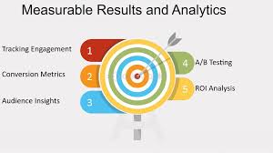 Measurable marketing results and analytics showing engagement and ROI